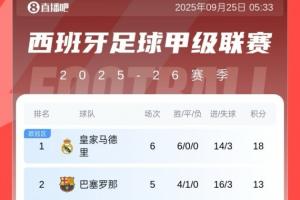 小蜘蛛救主！西甲积分榜：马竞绝杀升至第8，皇马5分领跑 巴萨第2