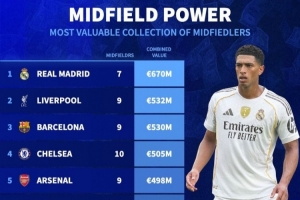 各队中场球员总身价排行：皇马6.7亿欧居首 利物浦第二、巴萨第三
