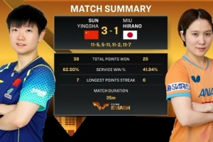 WTT中国大满贯女单：孙颖莎3-1战胜平野美宇，取得开门红