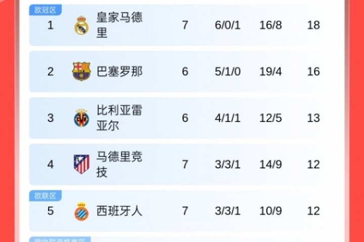 西甲积分榜：皇马遭首败先赛仍居榜首，巴萨落后2分，马竞升至第4