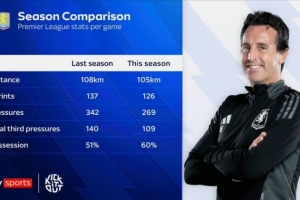 维拉本赛季与上赛季场均数据对比：跑动距离、冲刺次数均下降