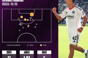 乌尊连续5场德甲破门，是本世纪五大联赛第4位做到的U19球员