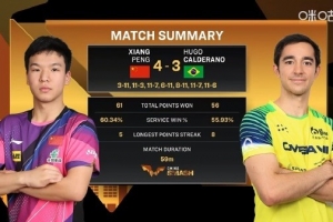 向鹏4-3逆转雨果-卡尔德拉诺，晋级WTT中国大满贯男单四强