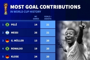 世界杯历史参与进球榜：贝利、梅西21球并列居首，大罗20球