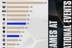 LCP发布各战队选手参加国际赛事场次：T1/GEN/BLG位列前三