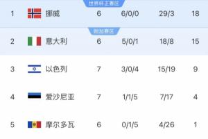 再进附加赛？骆明：今年世预赛大概率将继续成为意大利的宿命之旅