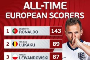  欧洲国家队历史射手榜：凯恩76球进前5名，卢卡库莱万排二三