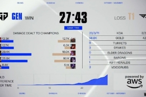 外网议T1落败：原来这是他们说的练英雄；五选牛头应该举报