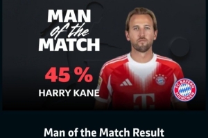 1进球1关键传球，凯恩当选拜仁2-1多特蒙德一役全场最佳