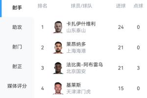 还有2轮！中超射手榜：瓦科3球优势领跑！莱昂纳多、法比奥各21球