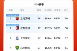 风云突变！中超积分榜：海港先赛仅领先2分，蓉城取胜即反超登顶