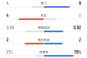 布鲁日半场2-1巴萨数据：射门4-9，射正4-2，控球率21%-79%
