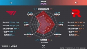通信社大战！T1 vs KT 数据前瞻：光看数据感觉T1要遭
