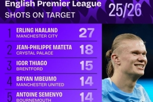 本赛季英超射正榜：哈兰德27次领跑，姆伯莫、恩佐、佩德罗在列