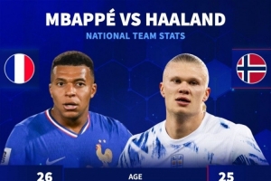 德转对比国家队数据：姆巴佩94场55球40助，哈兰德47场53球6助