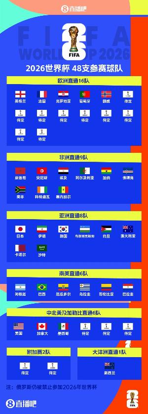 欧洲区形势：匈牙利等26队已出局，北马其顿、威尔士争欧国联名额