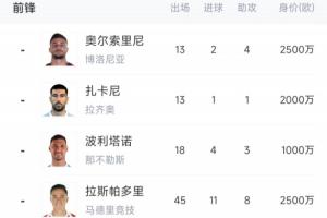 青黄不接！意大利7大前锋身价1.79亿欧，加一起比哈兰德少100万
