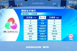 单盘鏖战81分钟！王曦雨抢七7-5险胜王欣瑜，第2盘两破发球胜赛局