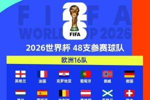 各大洲世预赛结束！2026世界杯已定42席，22队附加赛争剩余6席