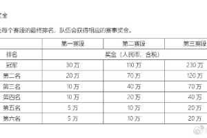 爆料人谈多位选手第一赛段不打：积分+钱少不重要 后面会有人回来