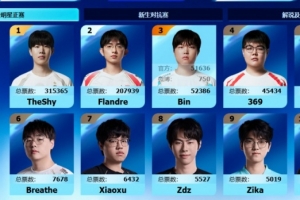 LPL全明星上单票榜：TheShy票数31万 领先第二名Flandre多达10万+