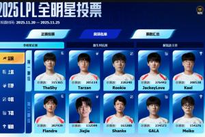BLG全员无缘？全明星票数榜：票王Theshy无需质疑 Jiejie第二 下路JKL和GALA
