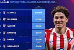 西甲非皇马巴萨球员身价排行出炉
