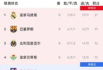 西甲积分榜皇马反超巴萨2分领跑