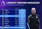 英超历史主帅在位时长：温格、弗格森前2，瓜帅第4，塔帅第10