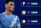 德转将下调福登身价，曼城中场估值或降至7500万欧