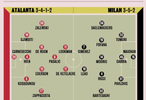 米兰公布客战亚特兰大352首发阵容