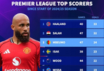 哈兰德33球领跑英超射手榜，萨拉赫32球紧随其后