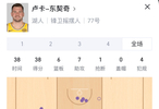 东契奇28投14中砍38分6板7助，湖人vs黄蜂