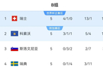瑞典1-4惨败瑞士5轮不胜，世预赛垫底仍锁定附加赛
